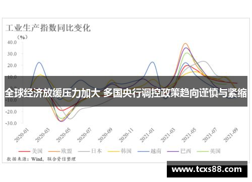 全球经济放缓压力加大 多国央行调控政策趋向谨慎与紧缩