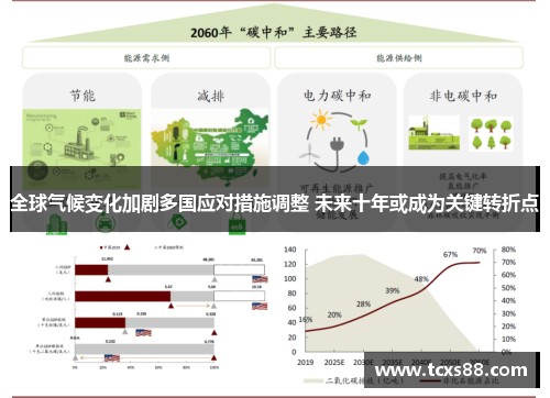 全球气候变化加剧多国应对措施调整 未来十年或成为关键转折点