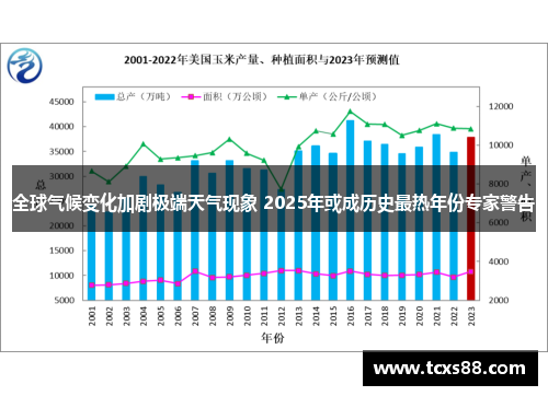 全球气候变化加剧极端天气现象 2025年或成历史最热年份专家警告